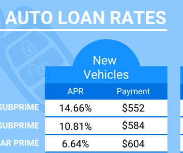 what is good auto loan rate